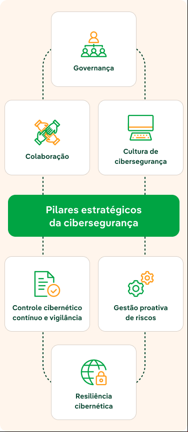 Pilares estratégicos ciberseguridad