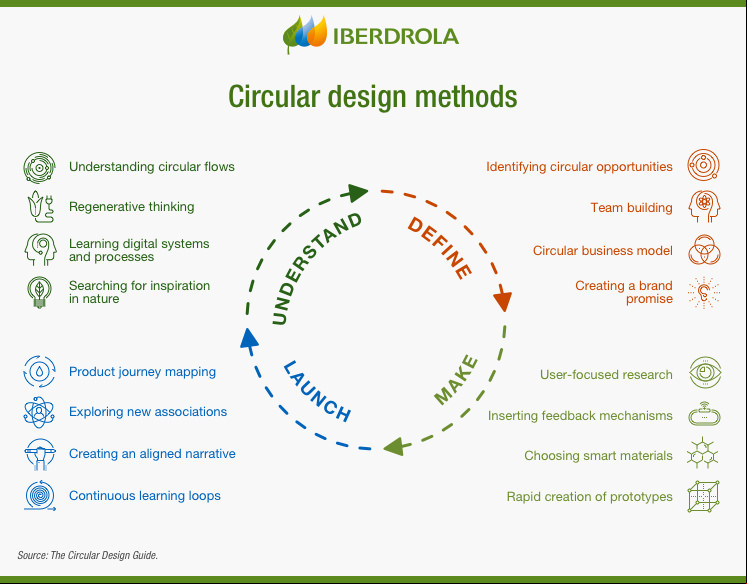 Infografia_Metodos_Diseno_Circular