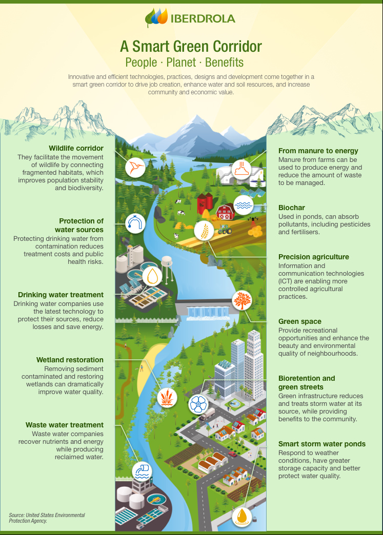 A smart green corridor.