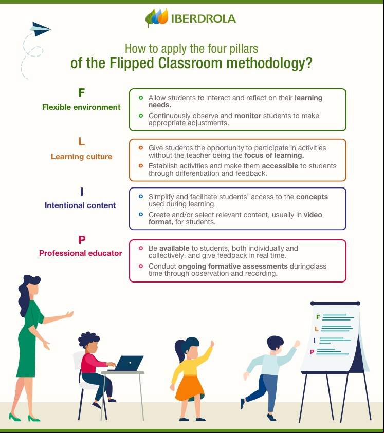 How to apply the four pillars of the flipped classroom methodology?