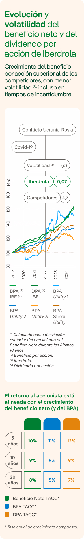 Evolución y volatilidad del beneficio neto y del dividendo por acción de Iberdrola