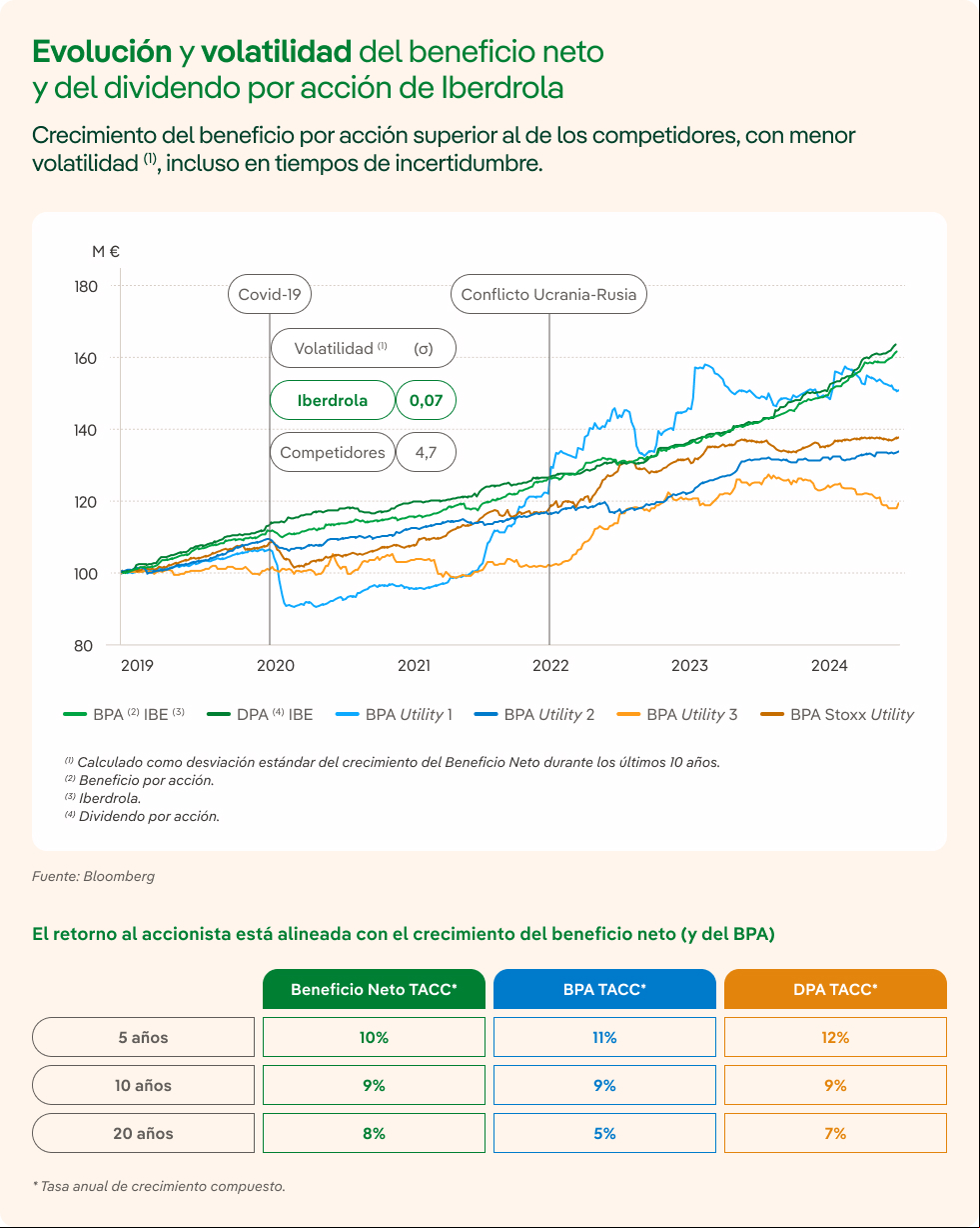 Evolución y volatilidad del beneficio neto y del dividendo por acción de Iberdrola