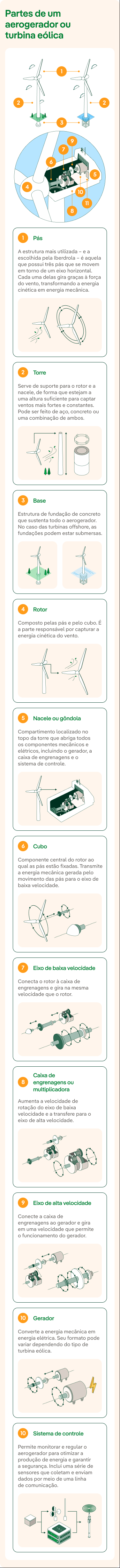 Partes de um aerogerador ou turbina eólica