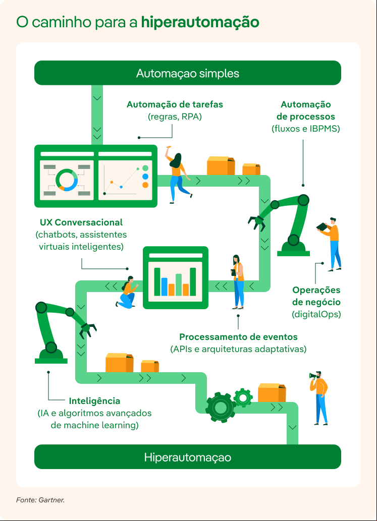 Infografico Hiperautomacao