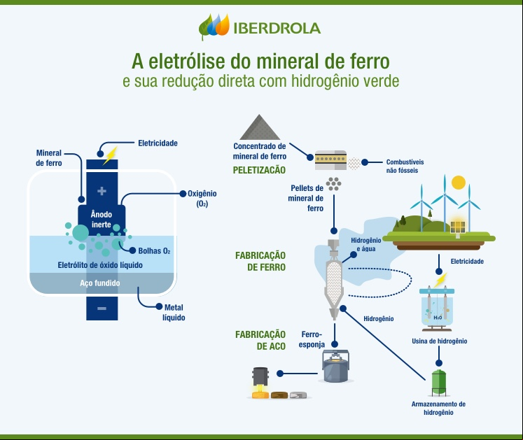 Infografico_Electrolise_Mineral_Ferro