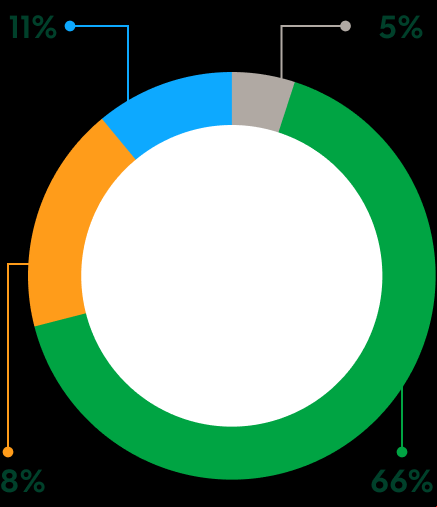 Gráfico