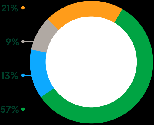 Gráfico
